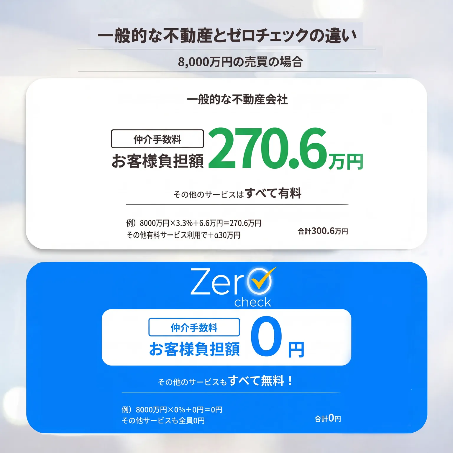 一般的な不動産と0checkの費用比較