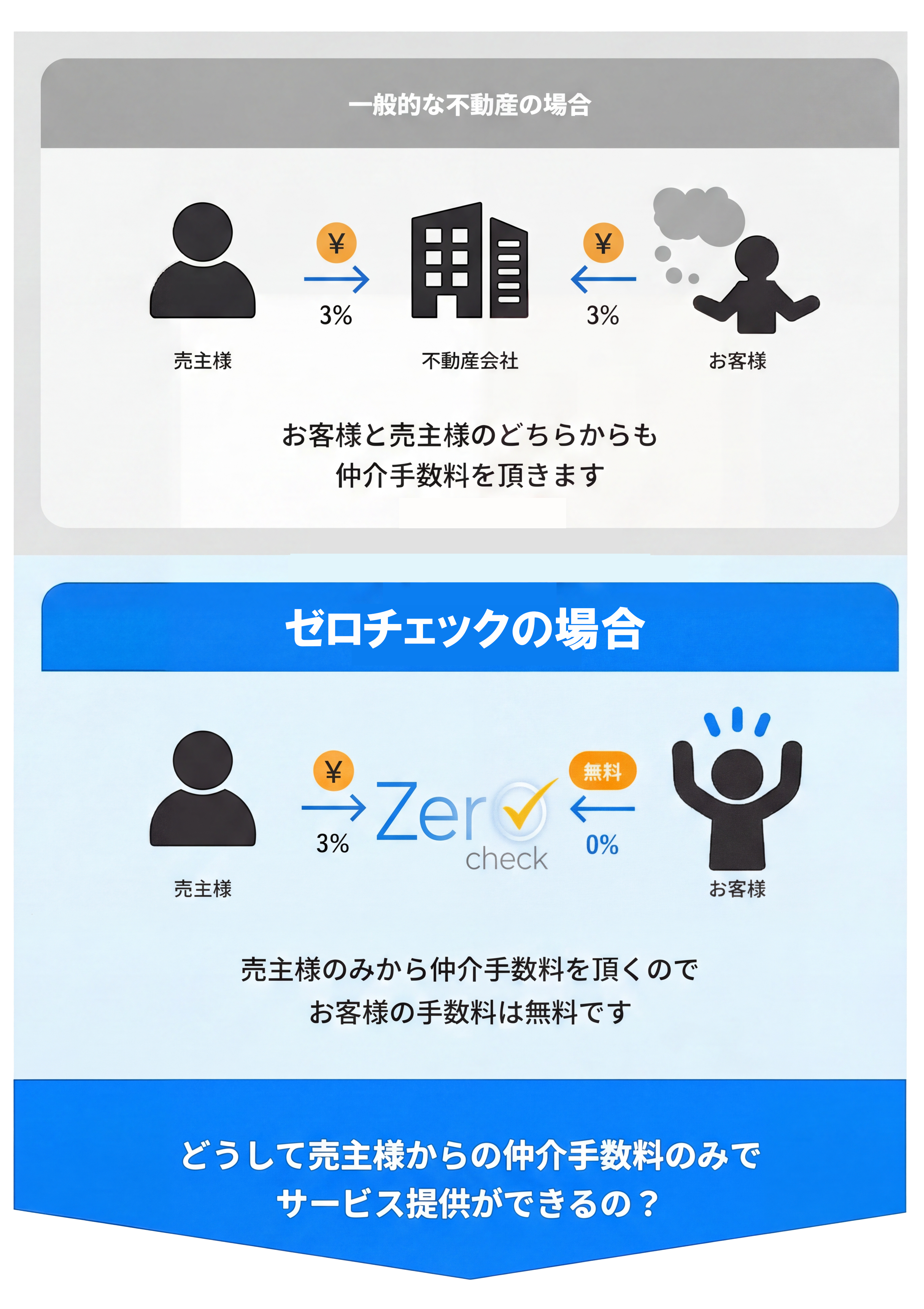 一般的な不動産と0checkの仕組み比較