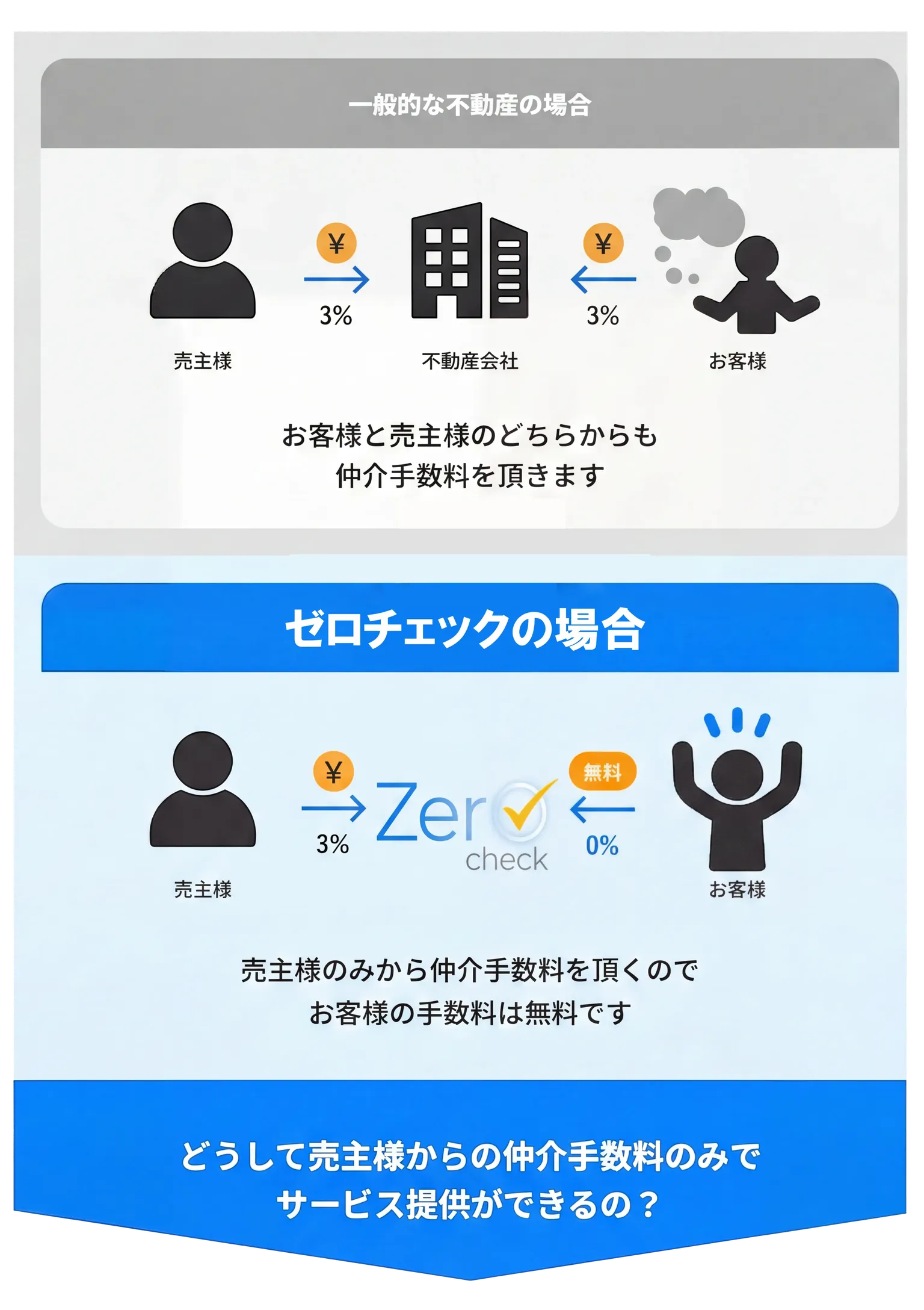 一般的な不動産と0checkの仕組み比較
