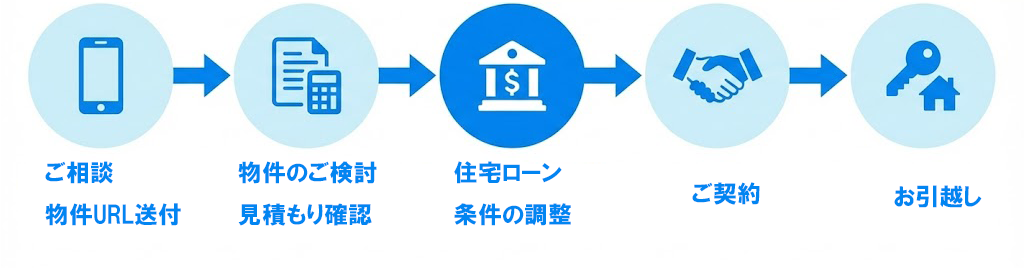 ご契約までのフロー図