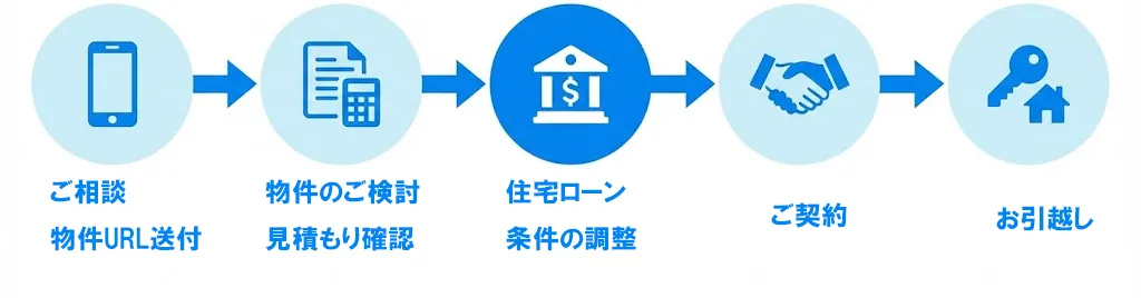 ご契約までのフロー図