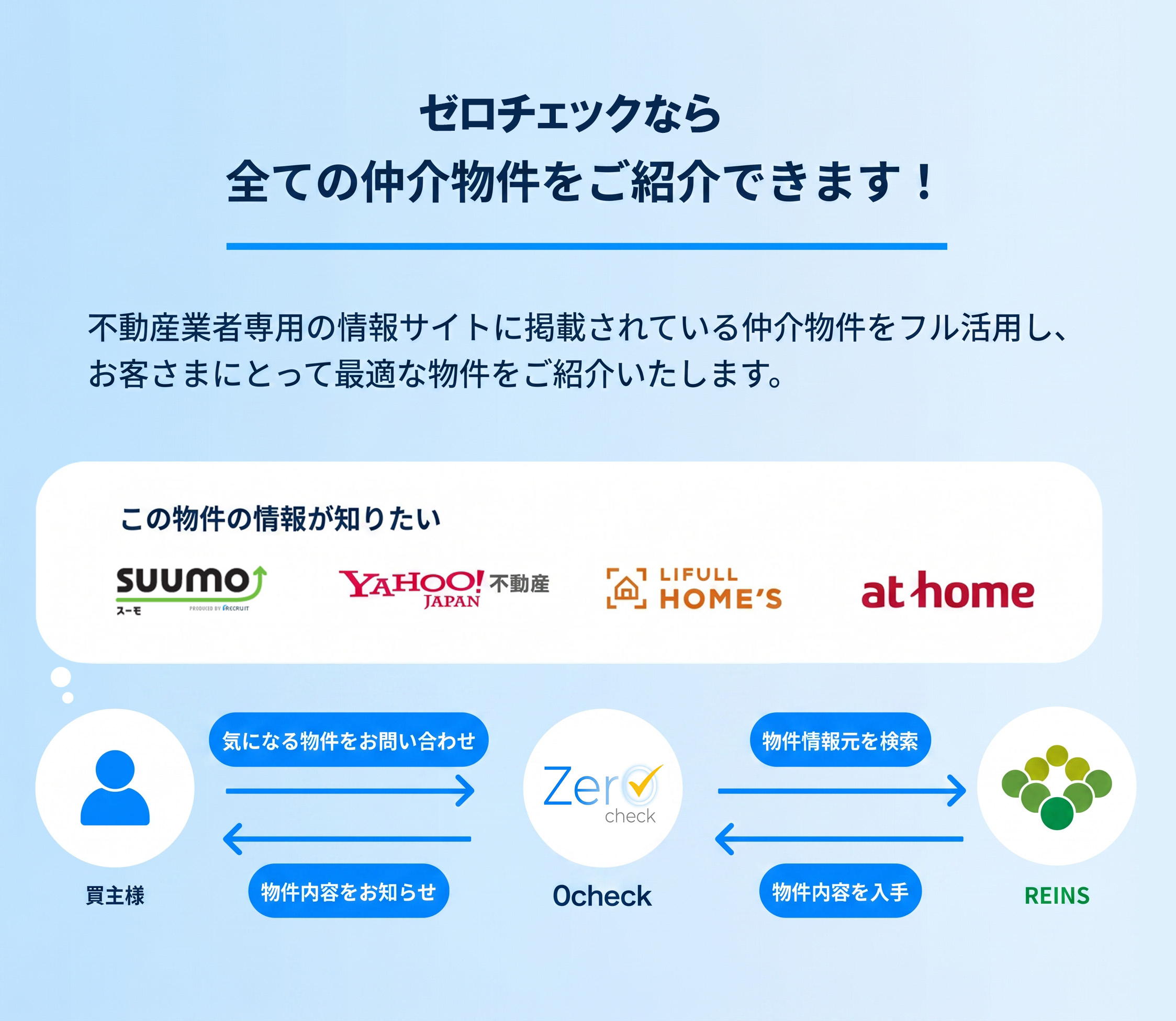 0checkなら全ての仲介物件をご紹介できます