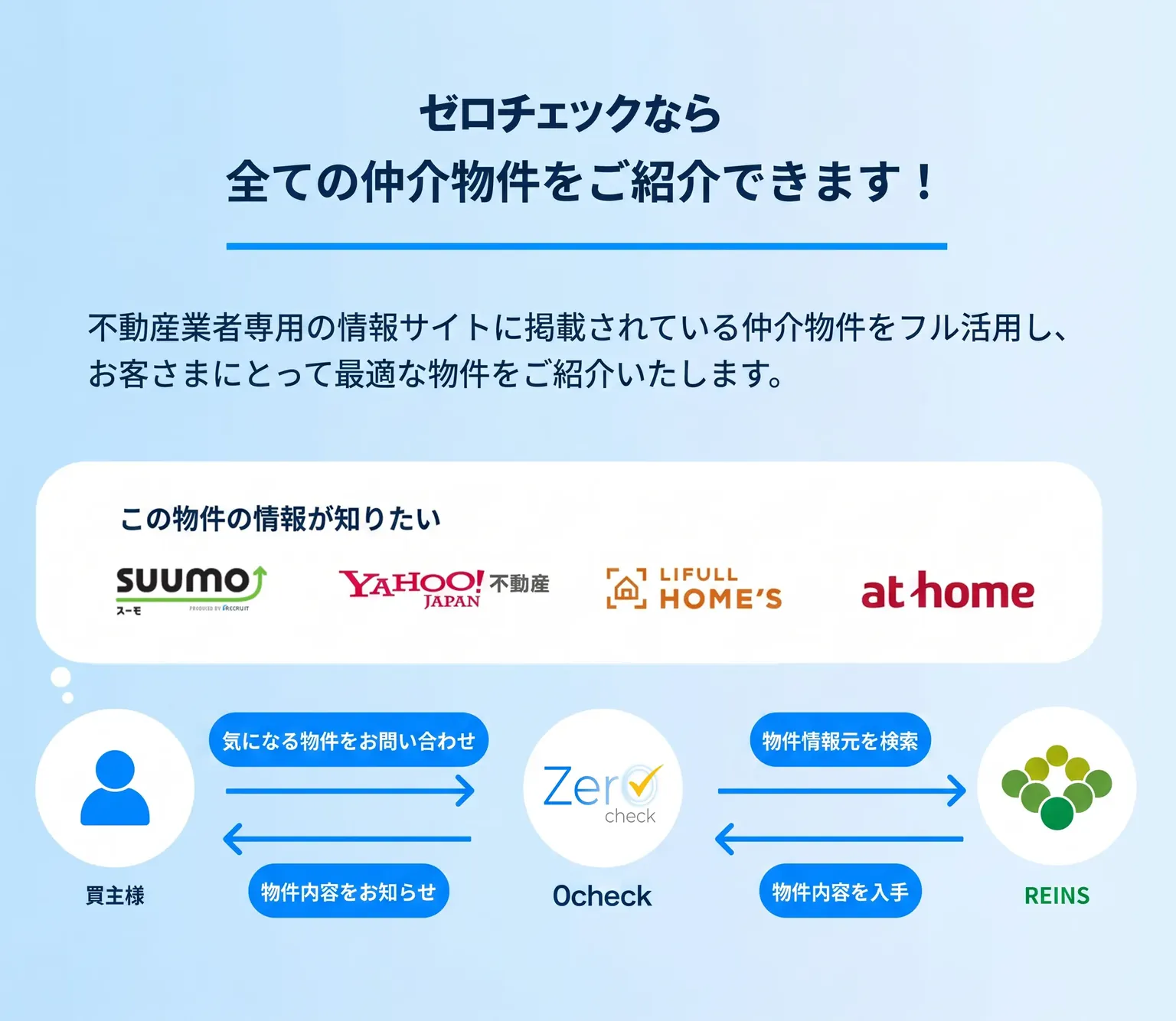 0checkなら全ての仲介物件をご紹介できます